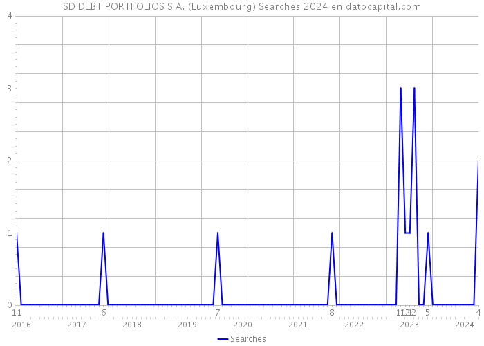 SD DEBT PORTFOLIOS S.A. (Luxembourg) Searches 2024 