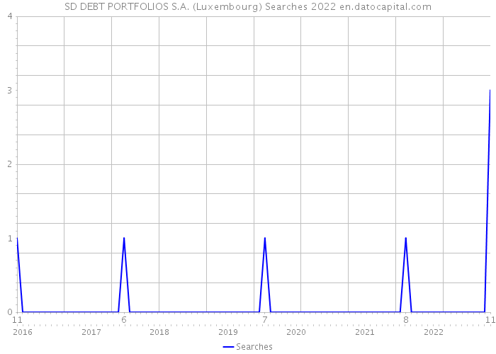 SD DEBT PORTFOLIOS S.A. (Luxembourg) Searches 2022 