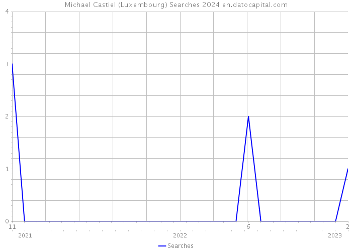 Michael Castiel (Luxembourg) Searches 2024 