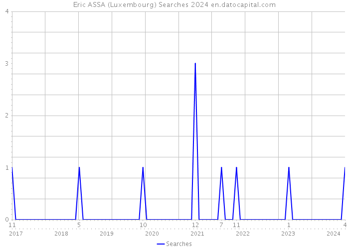 Eric ASSA (Luxembourg) Searches 2024 