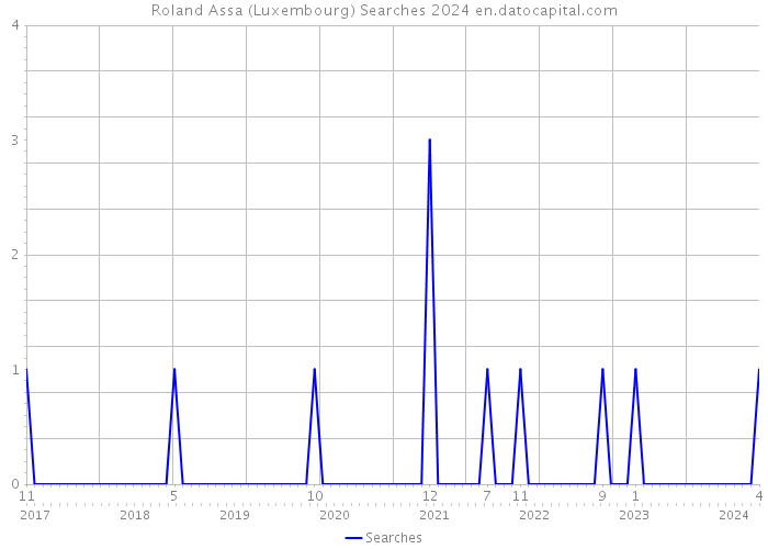 Roland Assa (Luxembourg) Searches 2024 