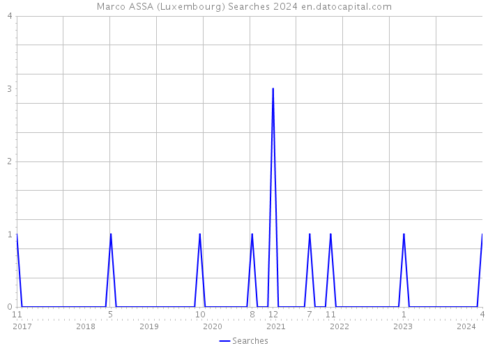 Marco ASSA (Luxembourg) Searches 2024 