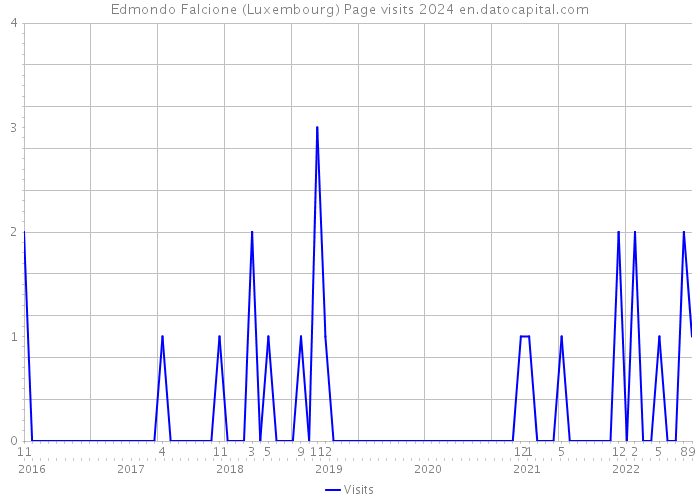 Edmondo Falcione (Luxembourg) Page visits 2024 