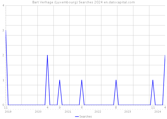 Bart Verhage (Luxembourg) Searches 2024 