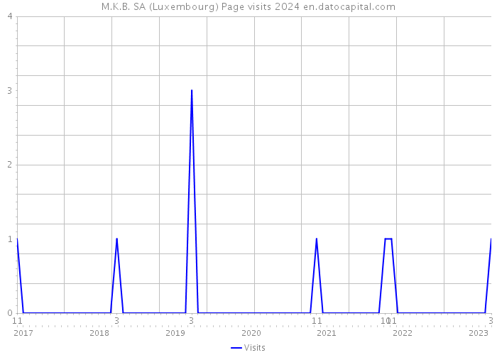 M.K.B. SA (Luxembourg) Page visits 2024 