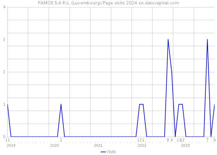 FAMOS S.A R.L. (Luxembourg) Page visits 2024 