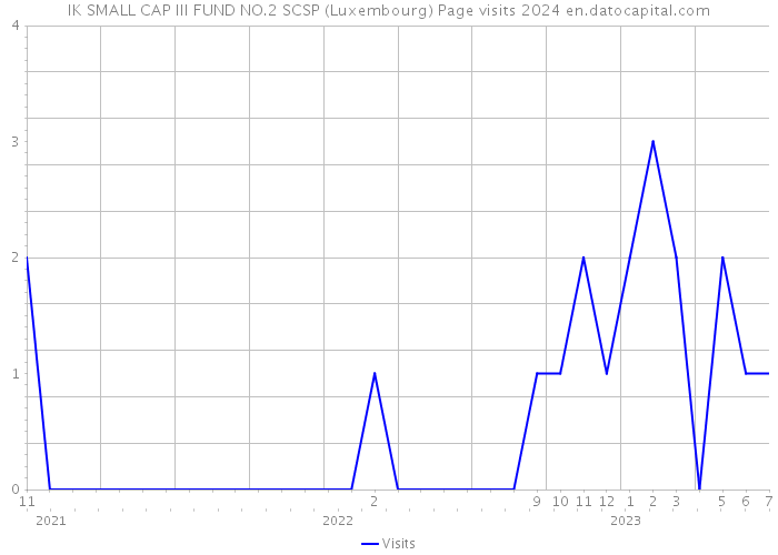 IK SMALL CAP III FUND NO.2 SCSP (Luxembourg) Page visits 2024 