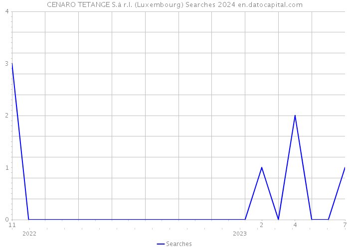CENARO TETANGE S.à r.l. (Luxembourg) Searches 2024 