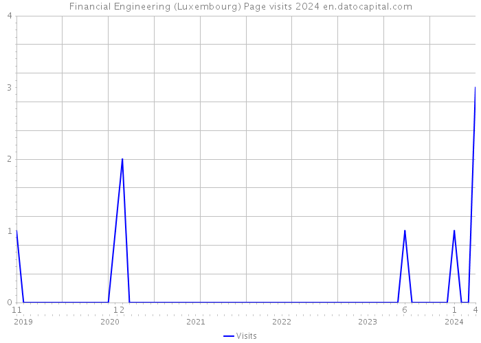 Financial Engineering (Luxembourg) Page visits 2024 