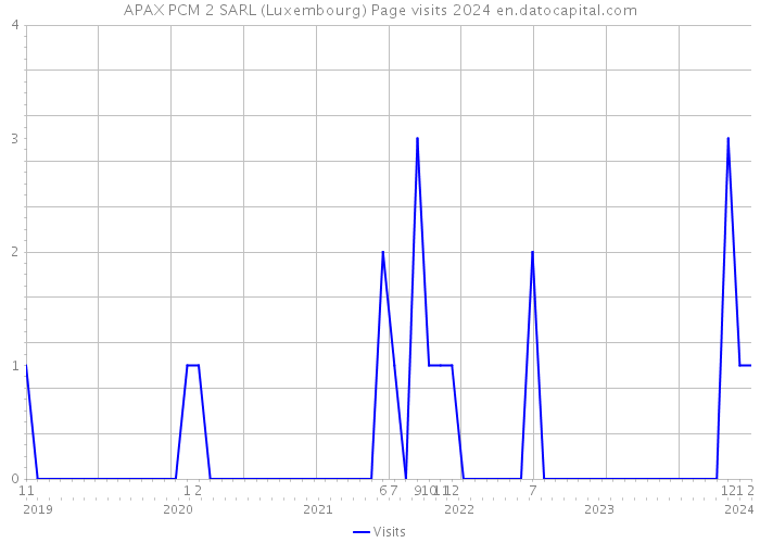 APAX PCM 2 SARL (Luxembourg) Page visits 2024 