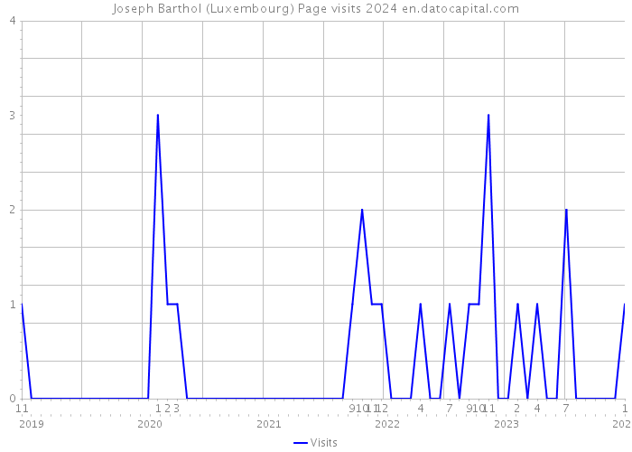 Joseph Barthol (Luxembourg) Page visits 2024 