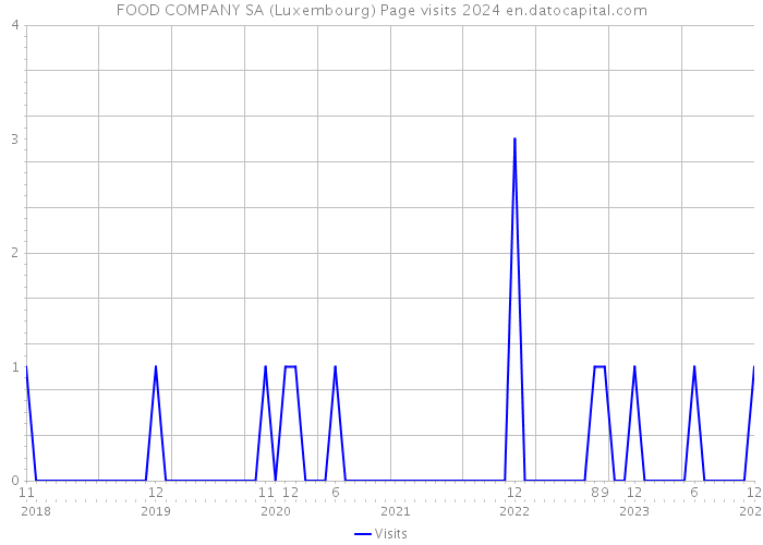 FOOD COMPANY SA (Luxembourg) Page visits 2024 