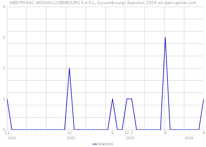 MEDTRONIC ARDIAN LUXEMBOURG S.A R.L. (Luxembourg) Searches 2024 