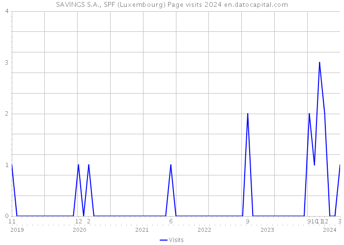 SAVINGS S.A., SPF (Luxembourg) Page visits 2024 