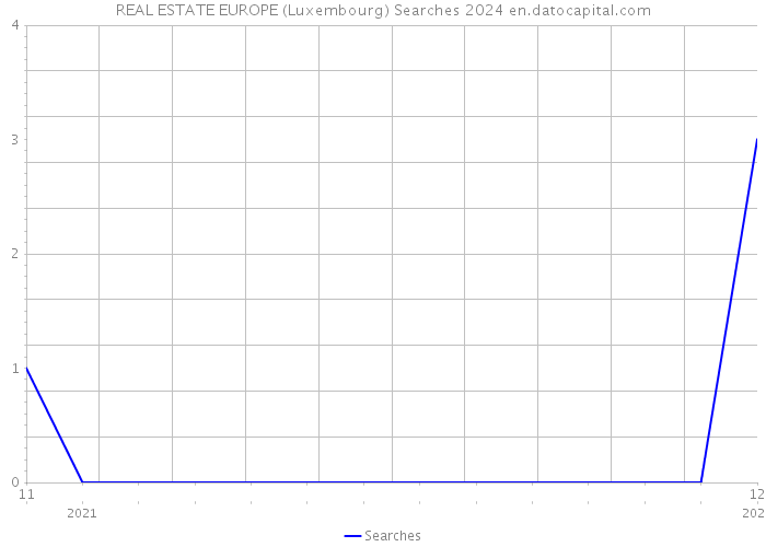 REAL ESTATE EUROPE (Luxembourg) Searches 2024 