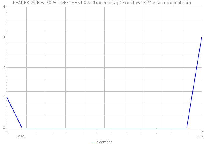 REAL ESTATE EUROPE INVESTMENT S.A. (Luxembourg) Searches 2024 