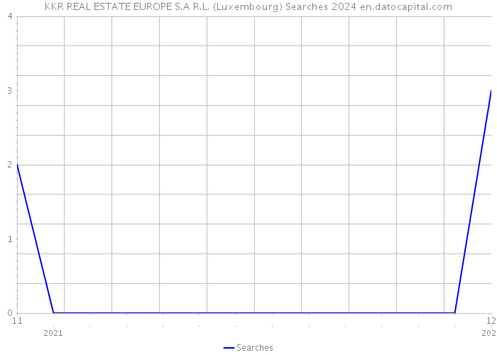KKR REAL ESTATE EUROPE S.A R.L. (Luxembourg) Searches 2024 