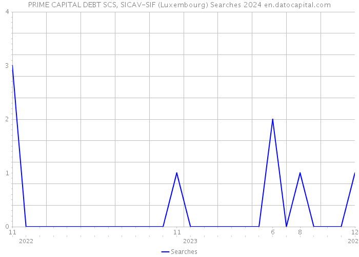 PRIME CAPITAL DEBT SCS, SICAV-SIF (Luxembourg) Searches 2024 