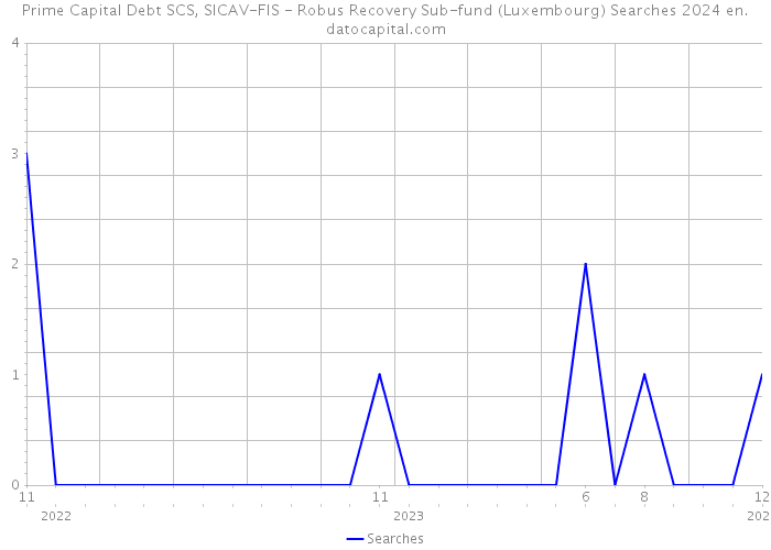 Prime Capital Debt SCS, SICAV-FIS - Robus Recovery Sub-fund (Luxembourg) Searches 2024 