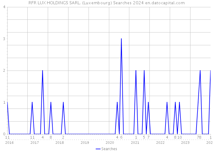 RFR LUX HOLDINGS SARL. (Luxembourg) Searches 2024 