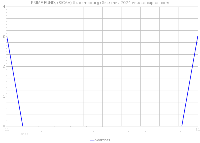 PRIME FUND, (SICAV) (Luxembourg) Searches 2024 