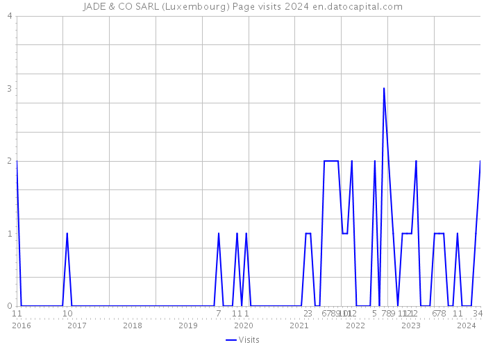 JADE & CO SARL (Luxembourg) Page visits 2024 