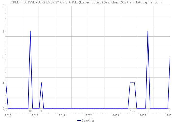 CREDIT SUISSE (LUX) ENERGY GP S.A R.L. (Luxembourg) Searches 2024 