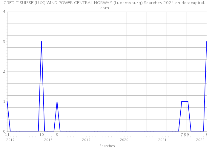CREDIT SUISSE (LUX) WIND POWER CENTRAL NORWAY (Luxembourg) Searches 2024 