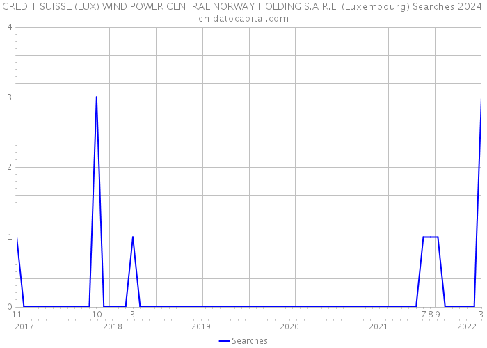CREDIT SUISSE (LUX) WIND POWER CENTRAL NORWAY HOLDING S.A R.L. (Luxembourg) Searches 2024 