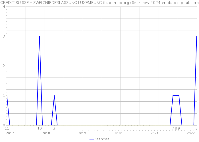 CREDIT SUISSE - ZWEIGNIEDERLASSUNG LUXEMBURG (Luxembourg) Searches 2024 