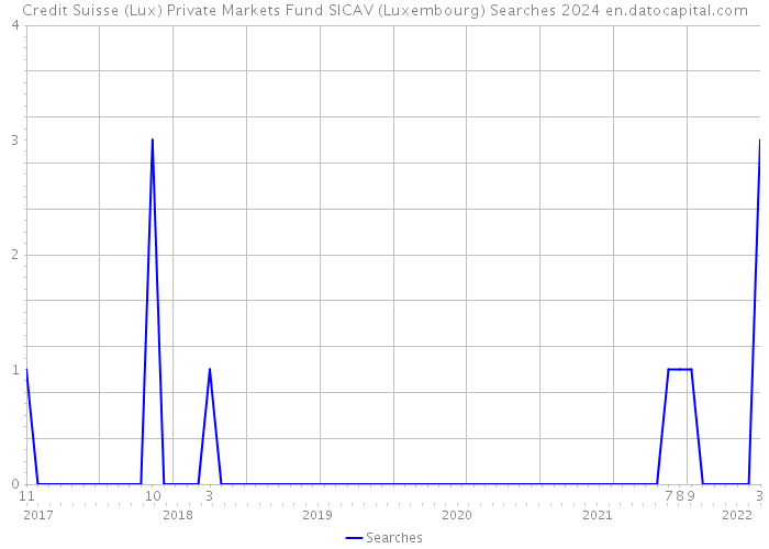 Credit Suisse (Lux) Private Markets Fund SICAV (Luxembourg) Searches 2024 