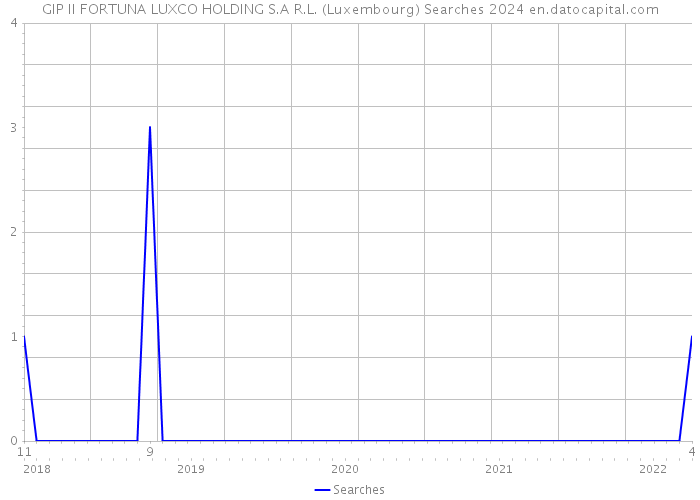 GIP II FORTUNA LUXCO HOLDING S.A R.L. (Luxembourg) Searches 2024 