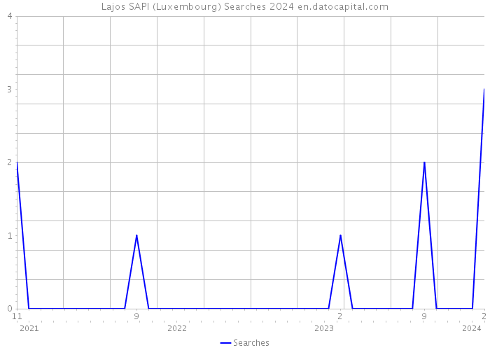 Lajos SAPI (Luxembourg) Searches 2024 
