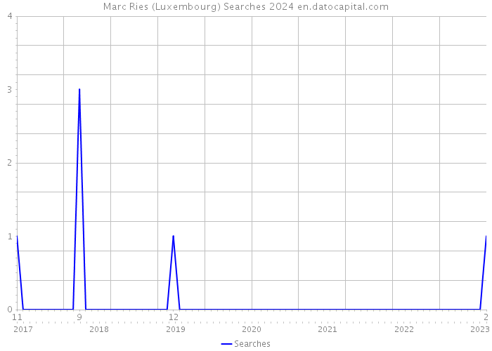 Marc Ries (Luxembourg) Searches 2024 