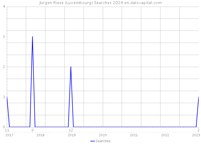 Jürgen Riese (Luxembourg) Searches 2024 