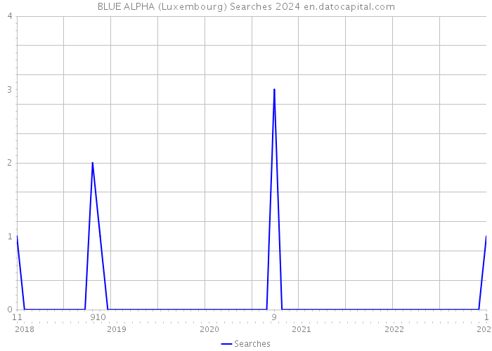 BLUE ALPHA (Luxembourg) Searches 2024 
