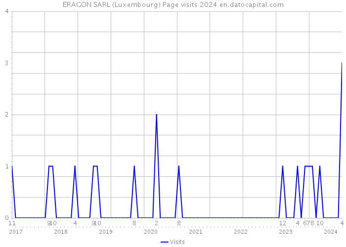 ERAGON SARL (Luxembourg) Page visits 2024 