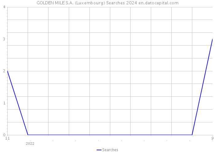 GOLDEN MILE S.A. (Luxembourg) Searches 2024 