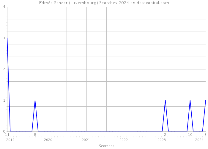 Edmée Scheer (Luxembourg) Searches 2024 