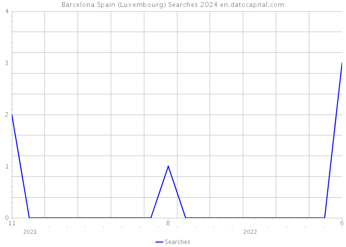 Barcelona Spain (Luxembourg) Searches 2024 