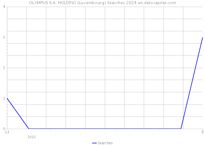 OLYMPUS S.A. HOLDING (Luxembourg) Searches 2024 