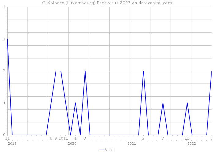 C. Kolbach (Luxembourg) Page visits 2023 
