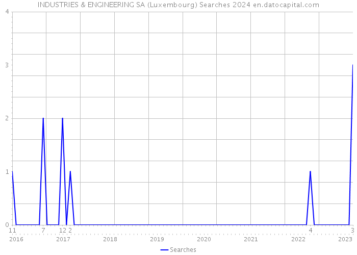 INDUSTRIES & ENGINEERING SA (Luxembourg) Searches 2024 