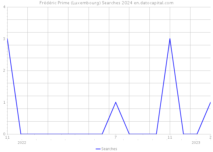 Frédéric Prime (Luxembourg) Searches 2024 