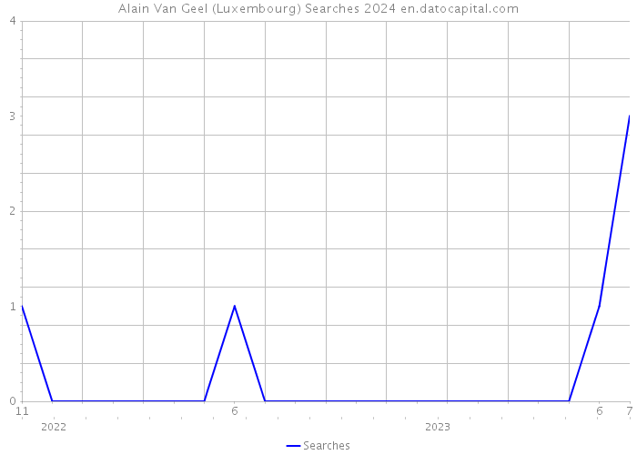 Alain Van Geel (Luxembourg) Searches 2024 