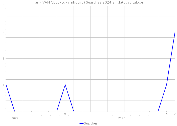 Frank VAN GEEL (Luxembourg) Searches 2024 