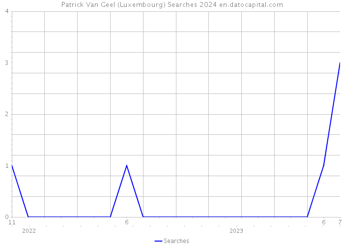 Patrick Van Geel (Luxembourg) Searches 2024 