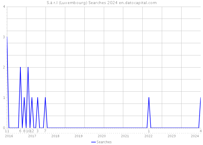 S.à r.l (Luxembourg) Searches 2024 
