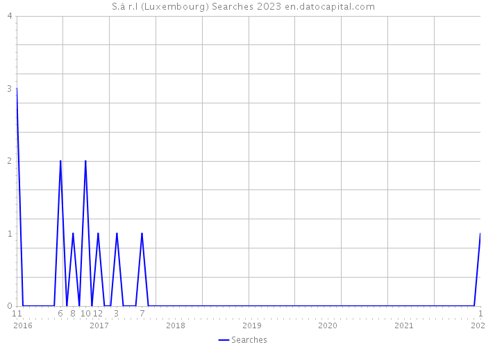 S.à r.l (Luxembourg) Searches 2023 
