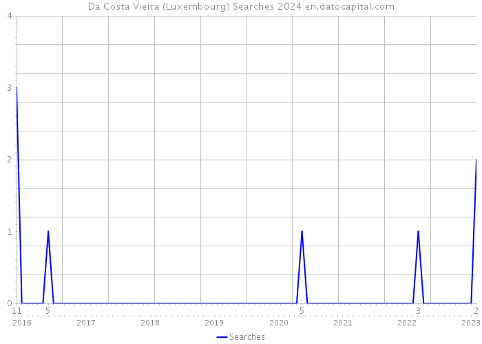 Da Costa Vieira (Luxembourg) Searches 2024 
